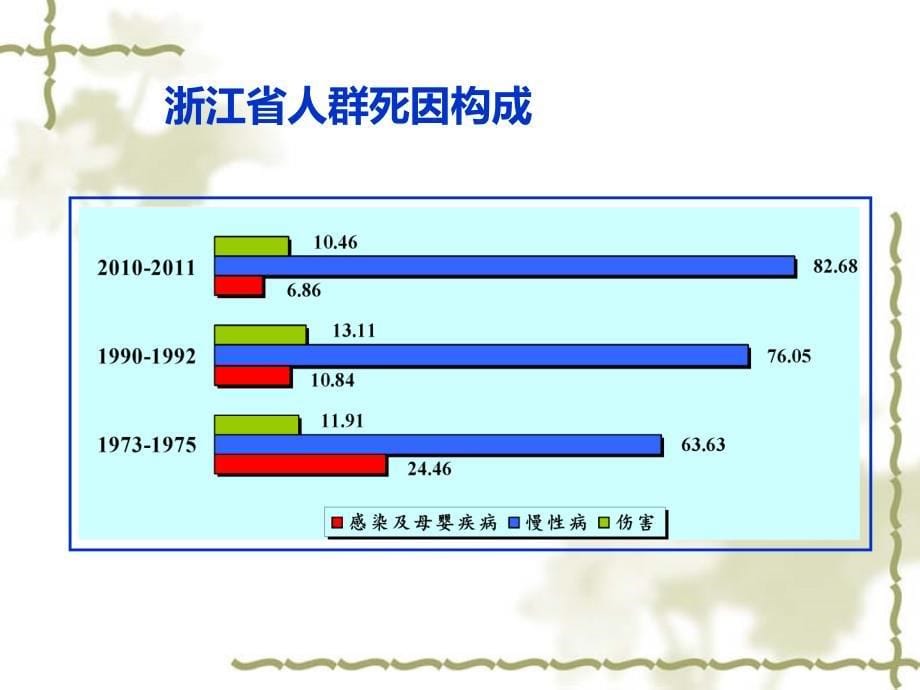 慢性病现状-江北疾控_第5页