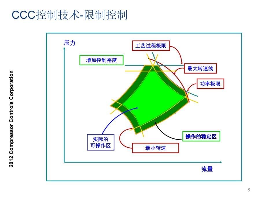 CCC防喘振控制介绍资料【全】_第5页