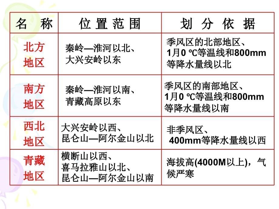 八年级下册地理复习课件(全)_第5页