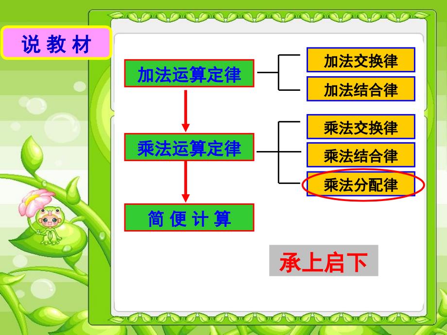 乘法分配律-说课课件_第2页