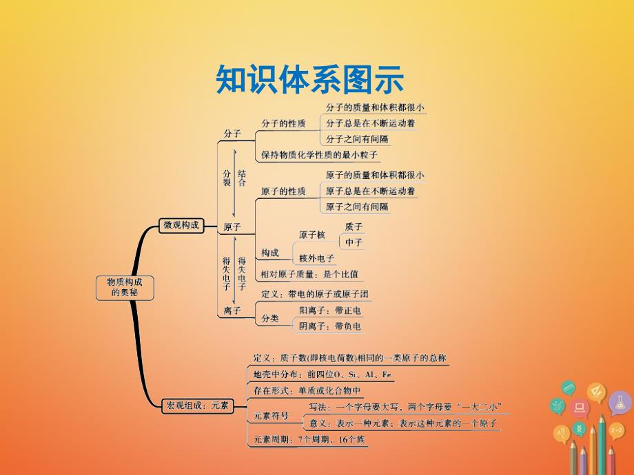 2018年中考化学一轮复习 第三单元 构成物质的奥秘 第1课时 分子、原子与原子结构课件 （新版）新人教版_第2页