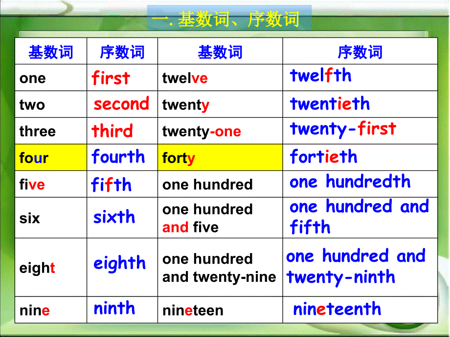 中考英语复习课件专题四--数词_第3页