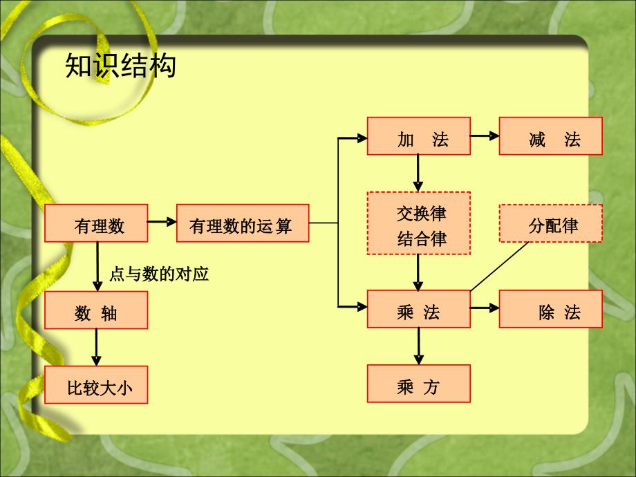 七年级上数学期末总复习_第3页