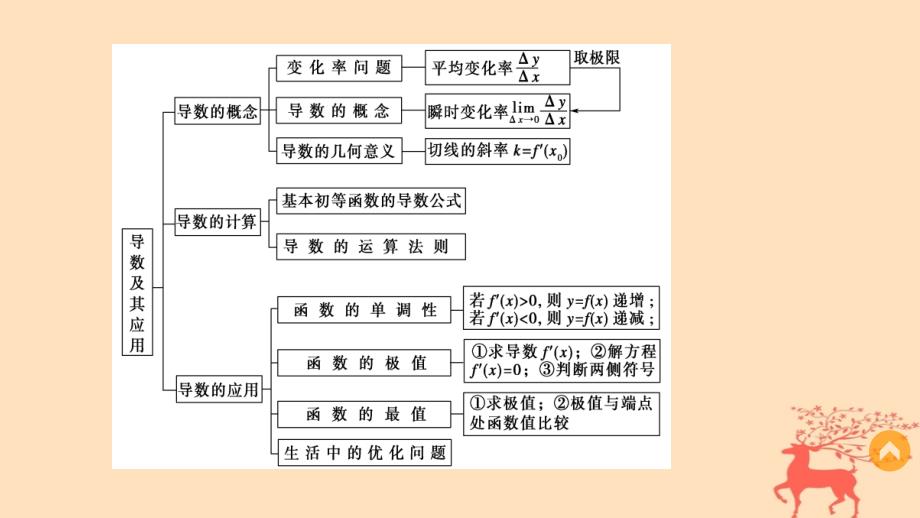 2017_2018学年高中数学第三章导数及其应用章末复习提升课件新人教b版选修_第3页