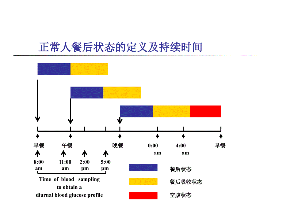 餐后血糖与心血管病_第2页