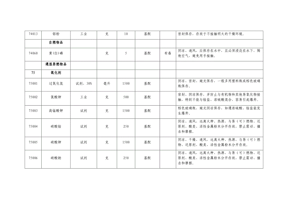 中小学实验室危险化学品清单_第4页