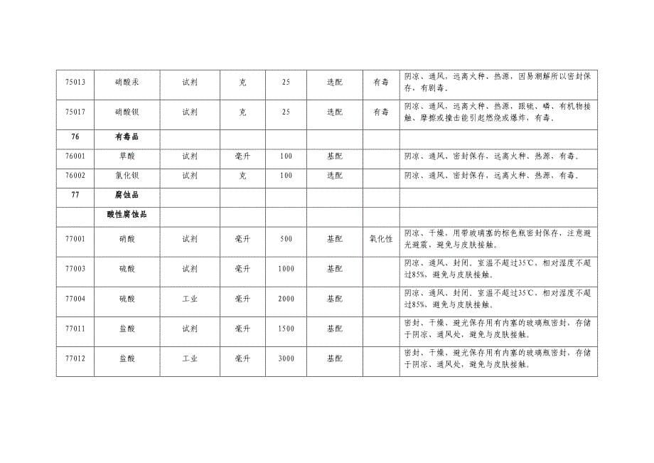 中小学实验室危险化学品清单_第5页