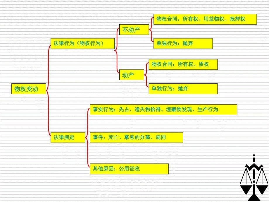 物权法第三章1_第5页