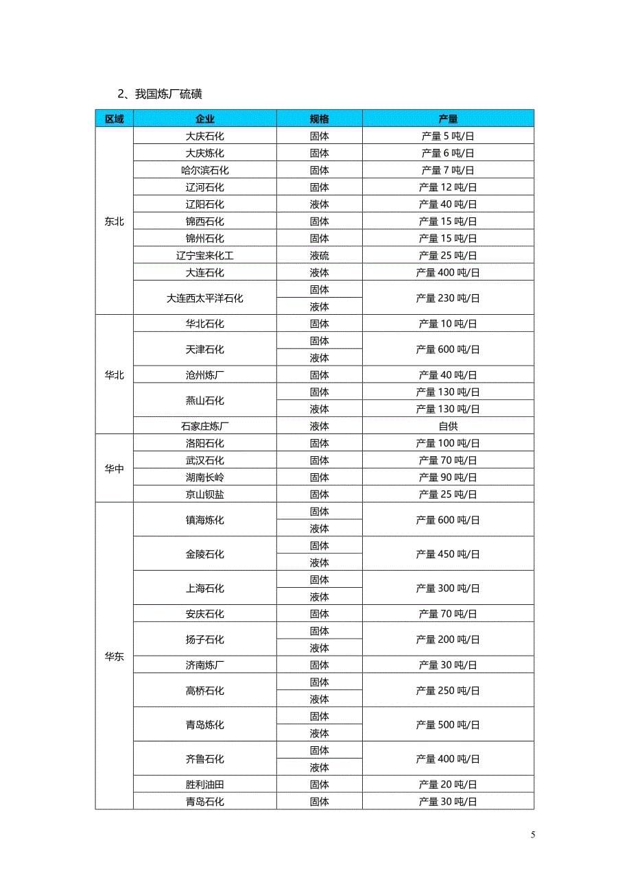 硫磺市场调研报告1_第5页