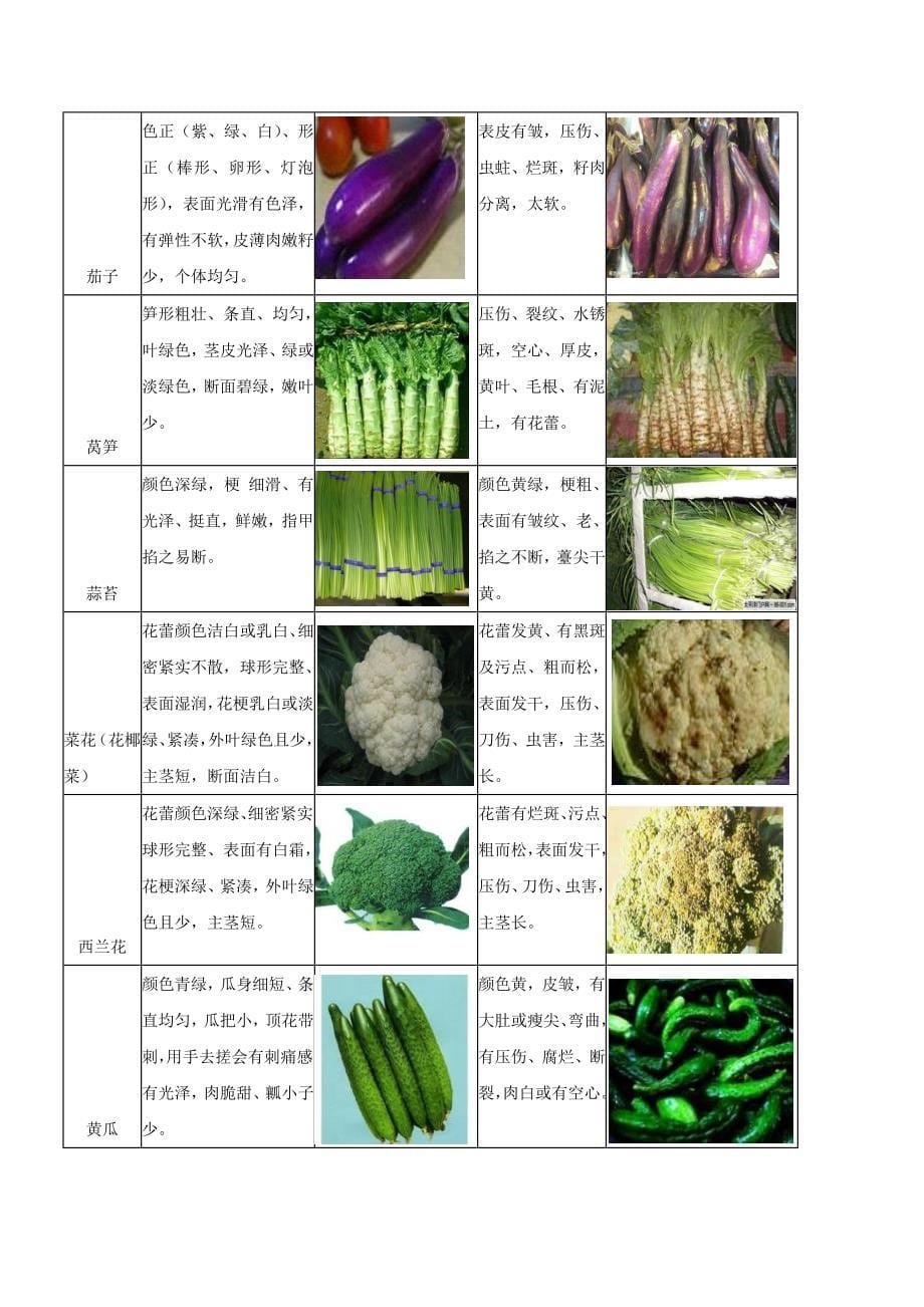 蔬菜验收标准图片版09874_第5页