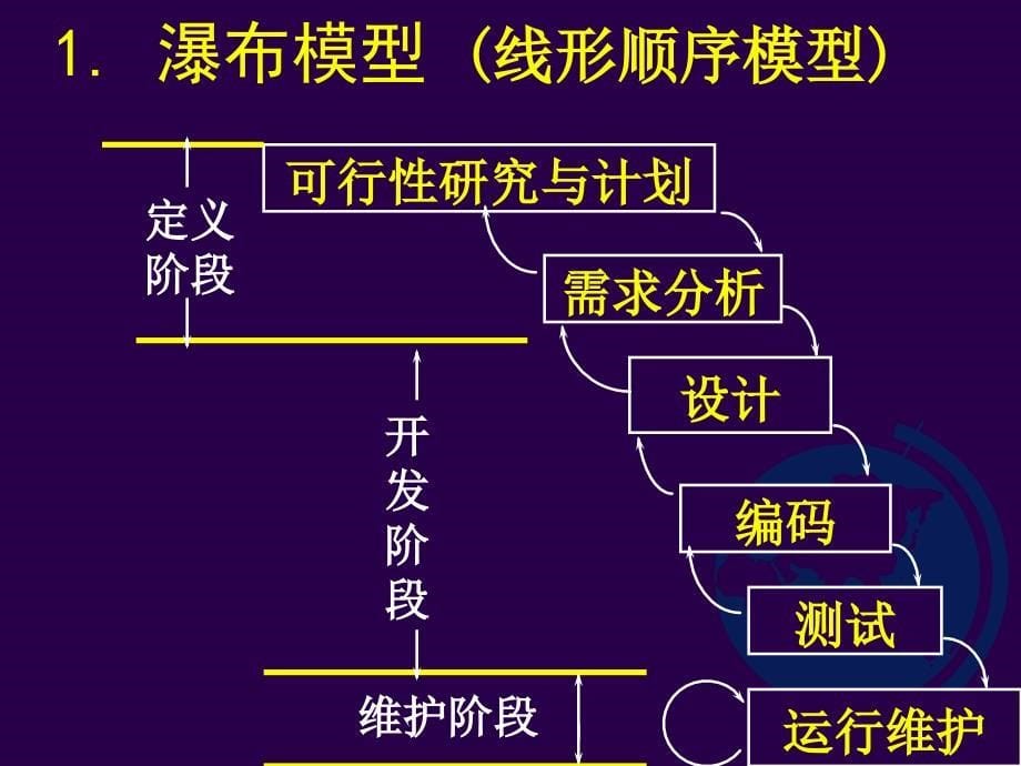 软件工程教案_2(第一、二章)_第5页