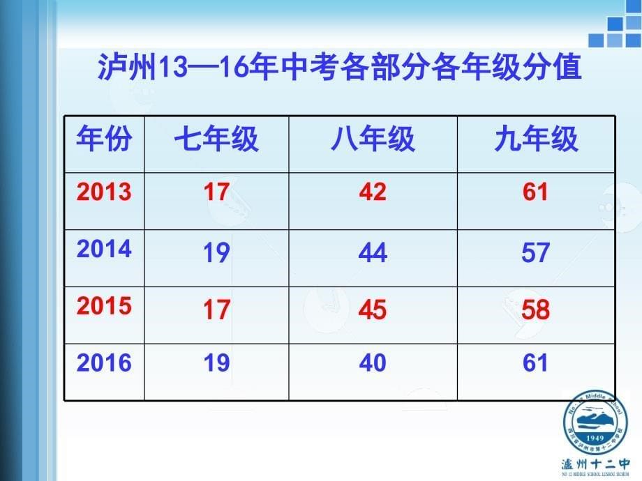 泸州十二中中考数学复习策略伍勇_第5页