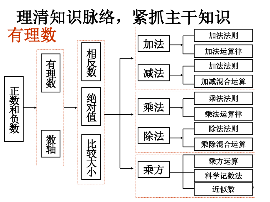 新人教版初中数学七年级上期末复习课件_第2页