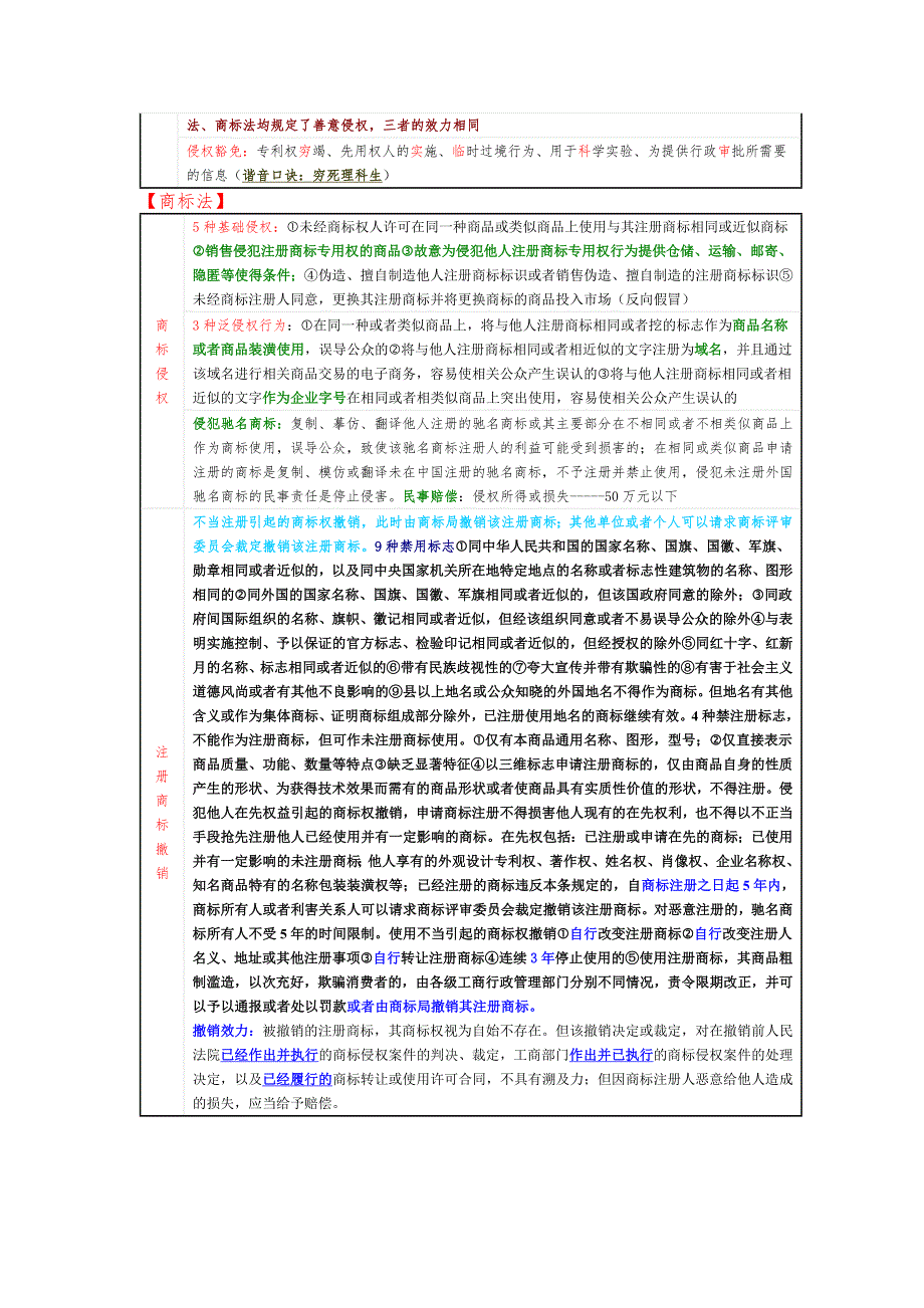 知识产权笔记总结_第3页