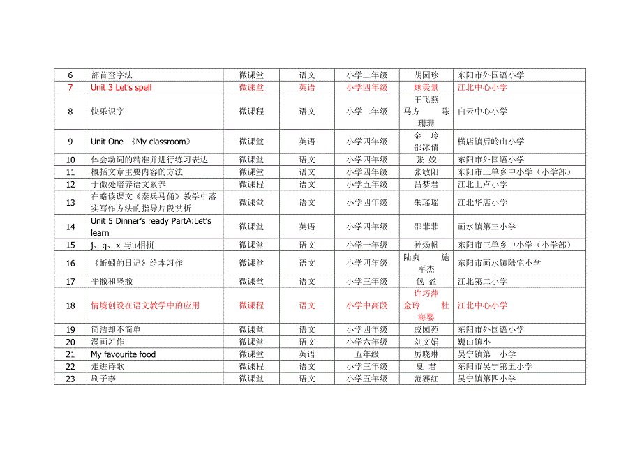 微课作品题目参考_理化生_初中教育_教育专区_第4页