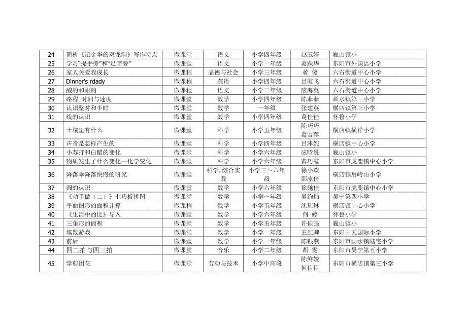 微课作品题目参考_理化生_初中教育_教育专区_第5页