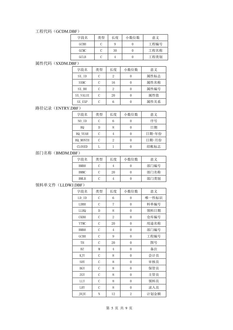 课程设计(会计信息系统课程设计参考模板6)_第5页