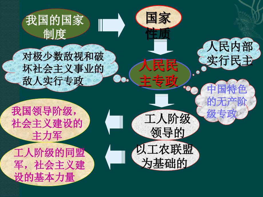 中国特色社会主义政治制度PPT_第3页