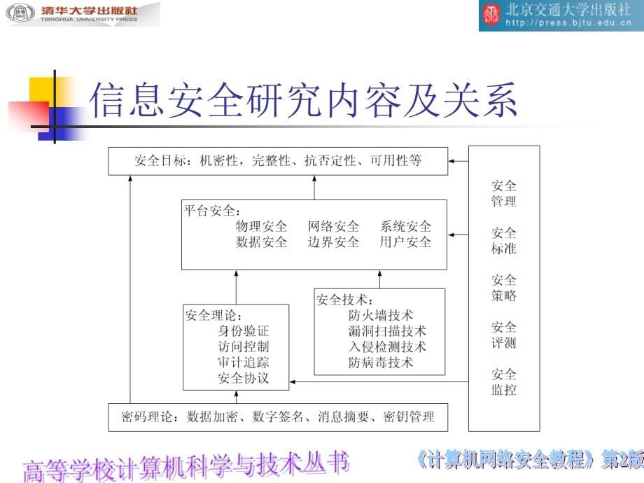 计算机网络安全  Chapter01_第5页