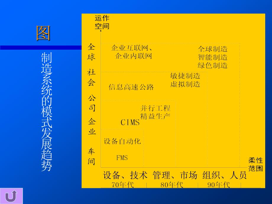 工业自动化技术讲稿2_第3页