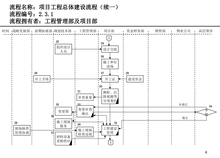 万达-房地产公司前期各部门流程图ppt教程--工程管理部流程_第4页