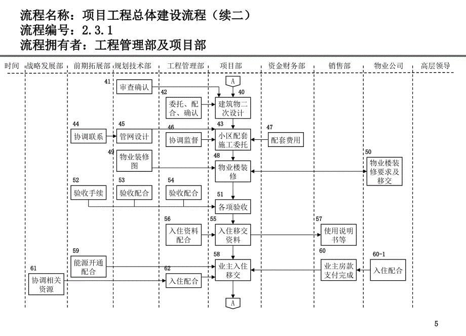 万达-房地产公司前期各部门流程图ppt教程--工程管理部流程_第5页