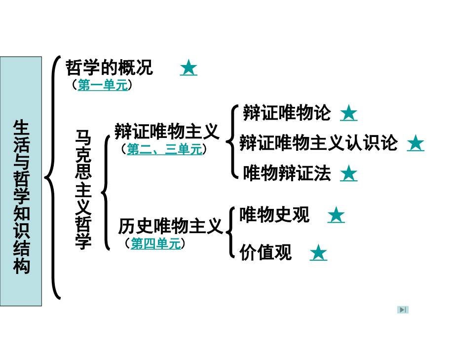 马克思主义哲学复习课件_第3页