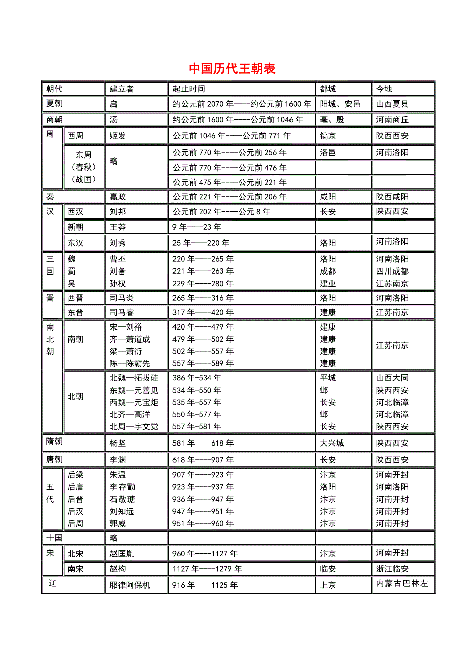 百科知识复习——中国历史篇表格汇总_第1页