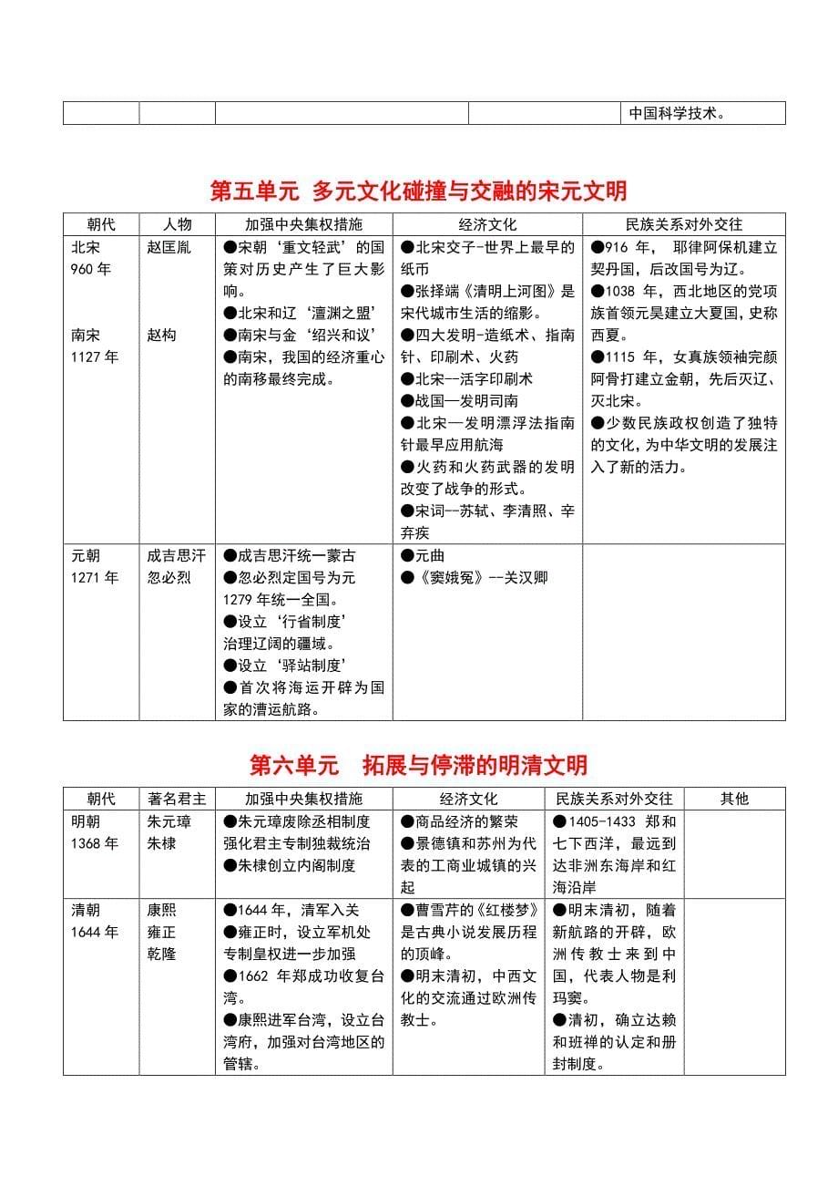 百科知识复习——中国历史篇表格汇总_第5页