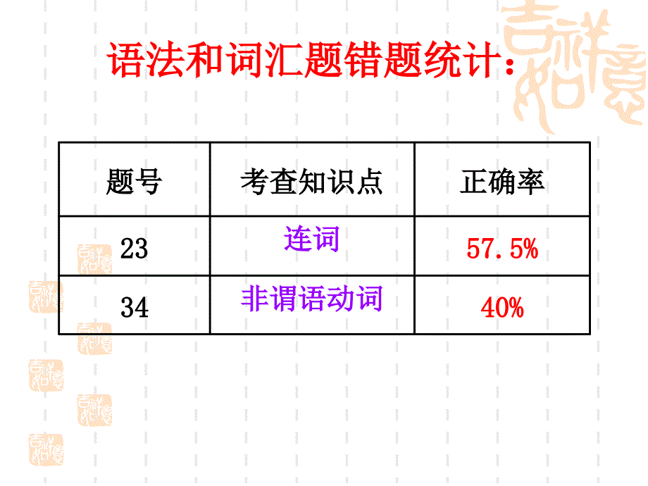 高考英语试卷讲评精品课件_第4页