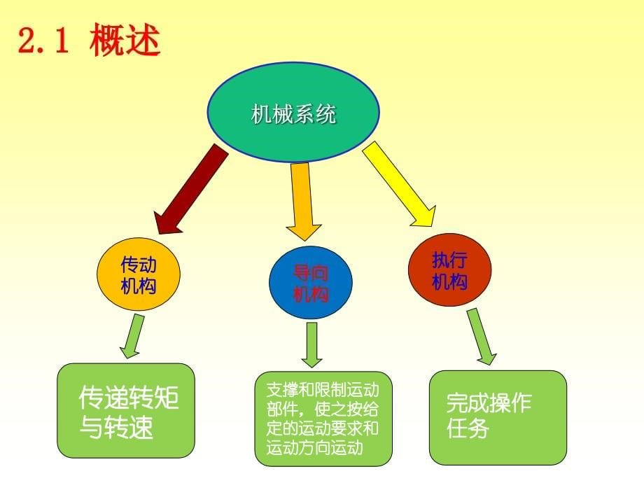 单元二机电一体化系统机械技术_第5页