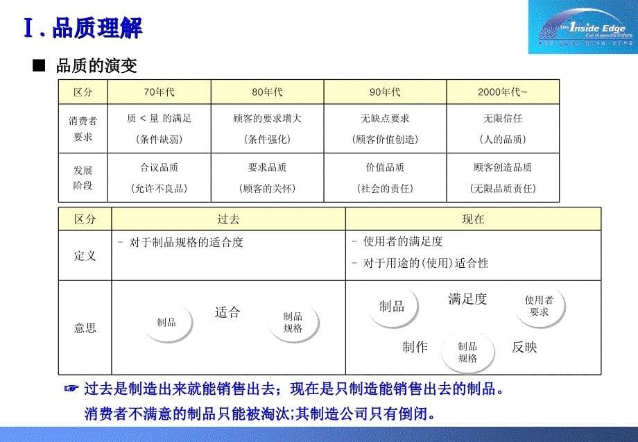 品质部管理及职责--张永祥_第5页