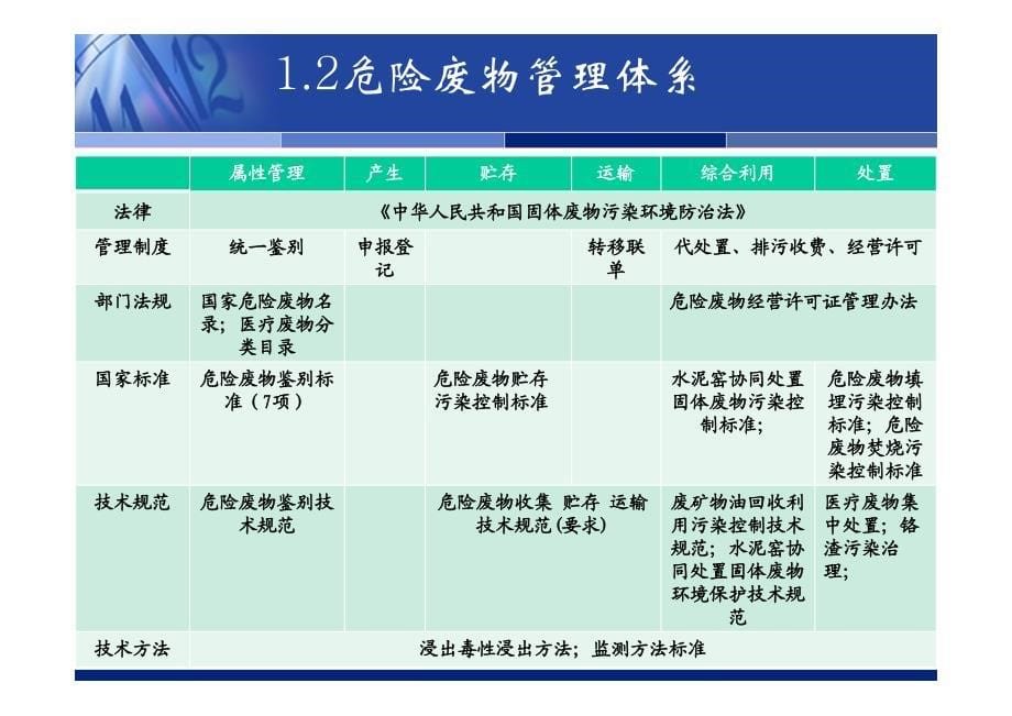 固体废物管理培训-固体废物鉴别x_第5页