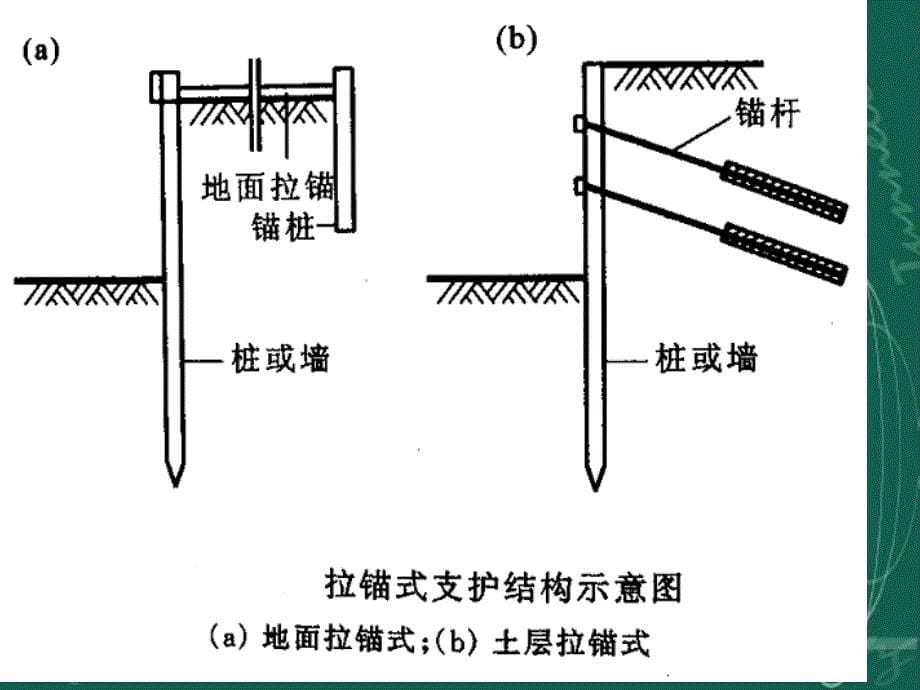 4.2深基坑支护类型与设计计算_第5页