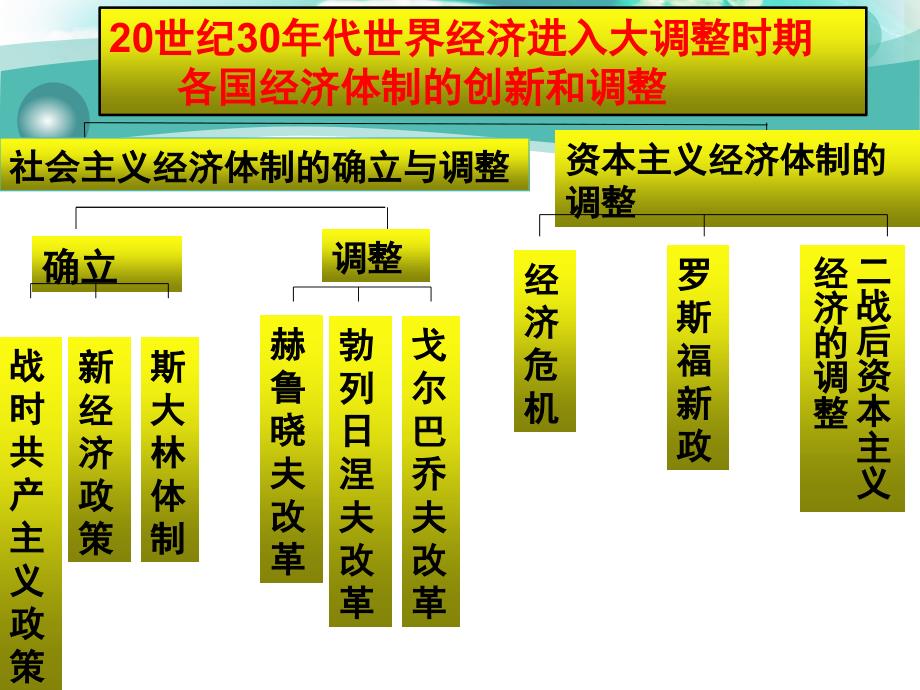 2017届一轮复习大萧条和罗斯福新政_第2页