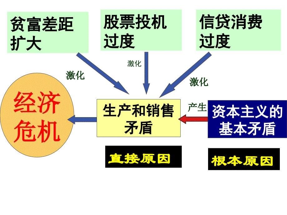 2017届一轮复习大萧条和罗斯福新政_第5页