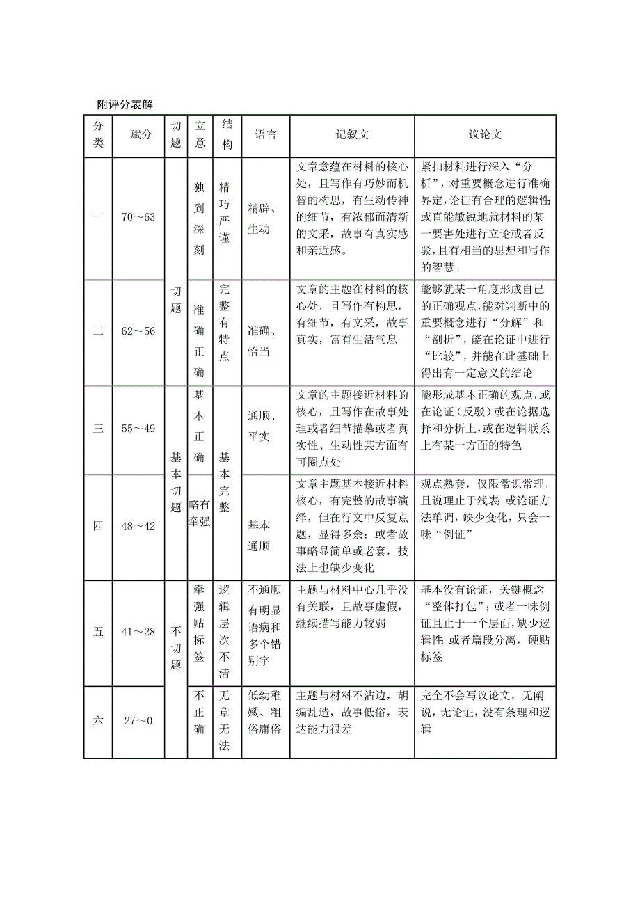 2016年泰州高三第一次模拟作文评分_第3页