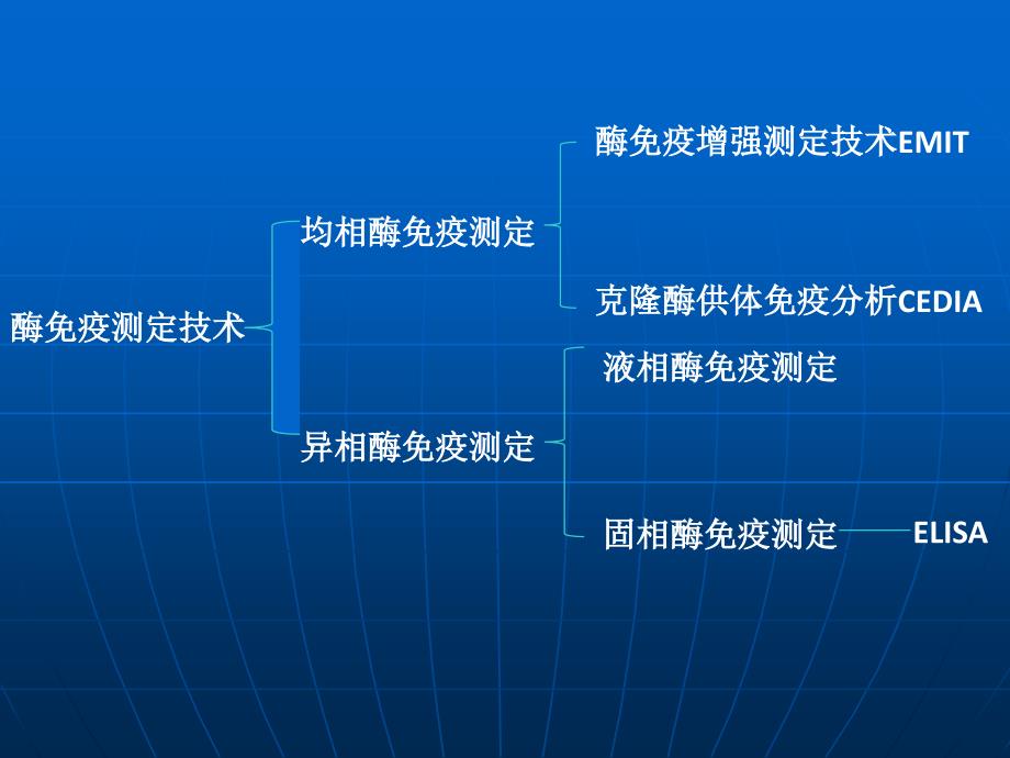 酶免疫测定技术ppt课件_第3页