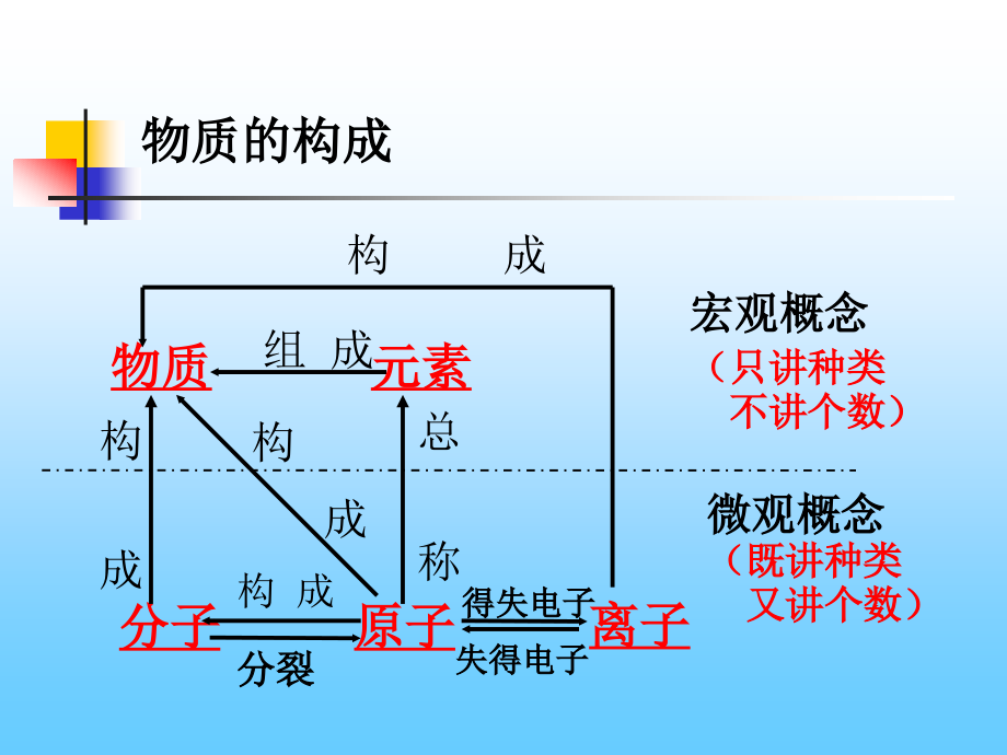 杨国芹物质构成的奥秘专题复习.ppt_第2页