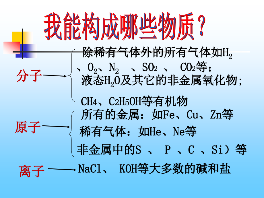 杨国芹物质构成的奥秘专题复习.ppt_第3页