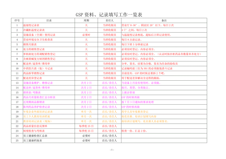 记录填写规范_图文_第1页