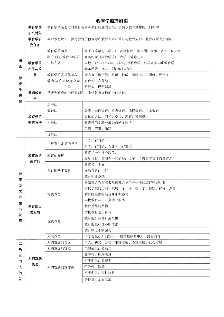 教育学树图【王道俊】_第1页