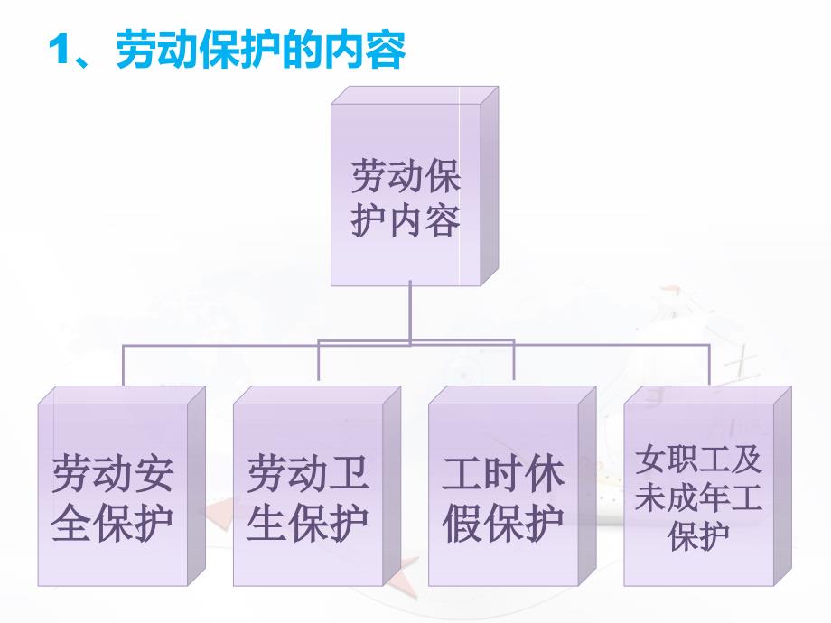 劳动保护与劳动合同基本知识_第4页