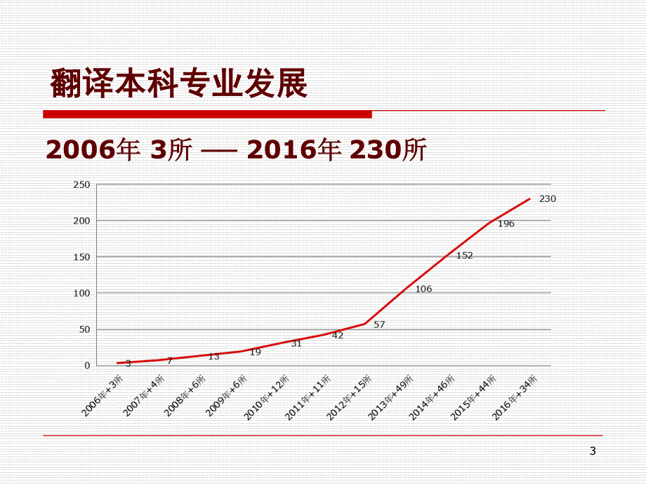 翻译专业国标解读--平洪教授_第3页