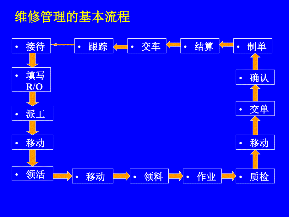 维修管理基本流程_第1页