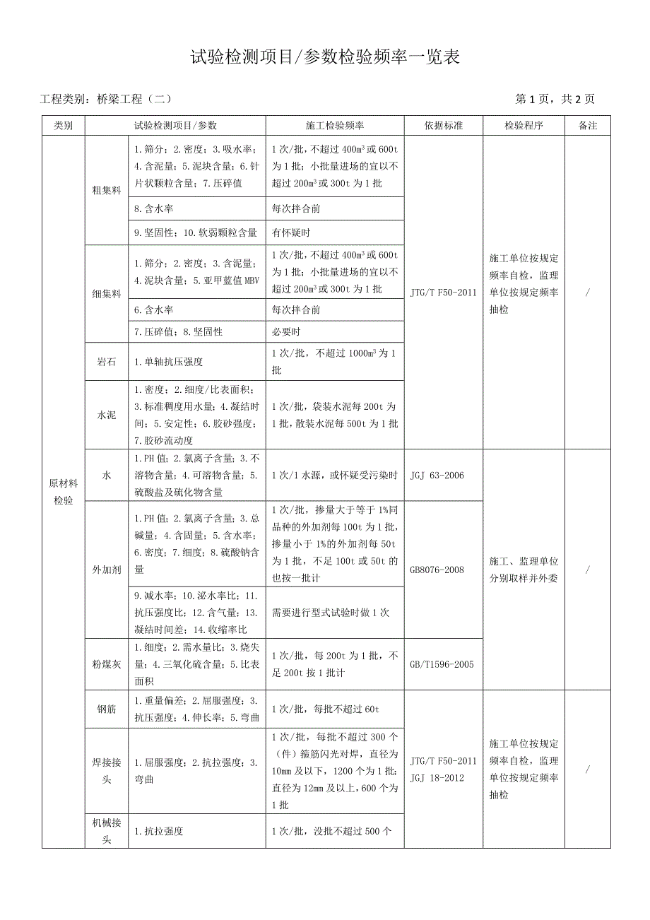 2017公路工程试验检测项目参数检验频率一览表_第3页