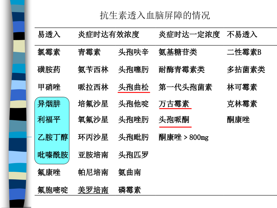 中枢神经系统感染性疾病（一）：病毒性脑炎、细菌性脑膜炎_第4页