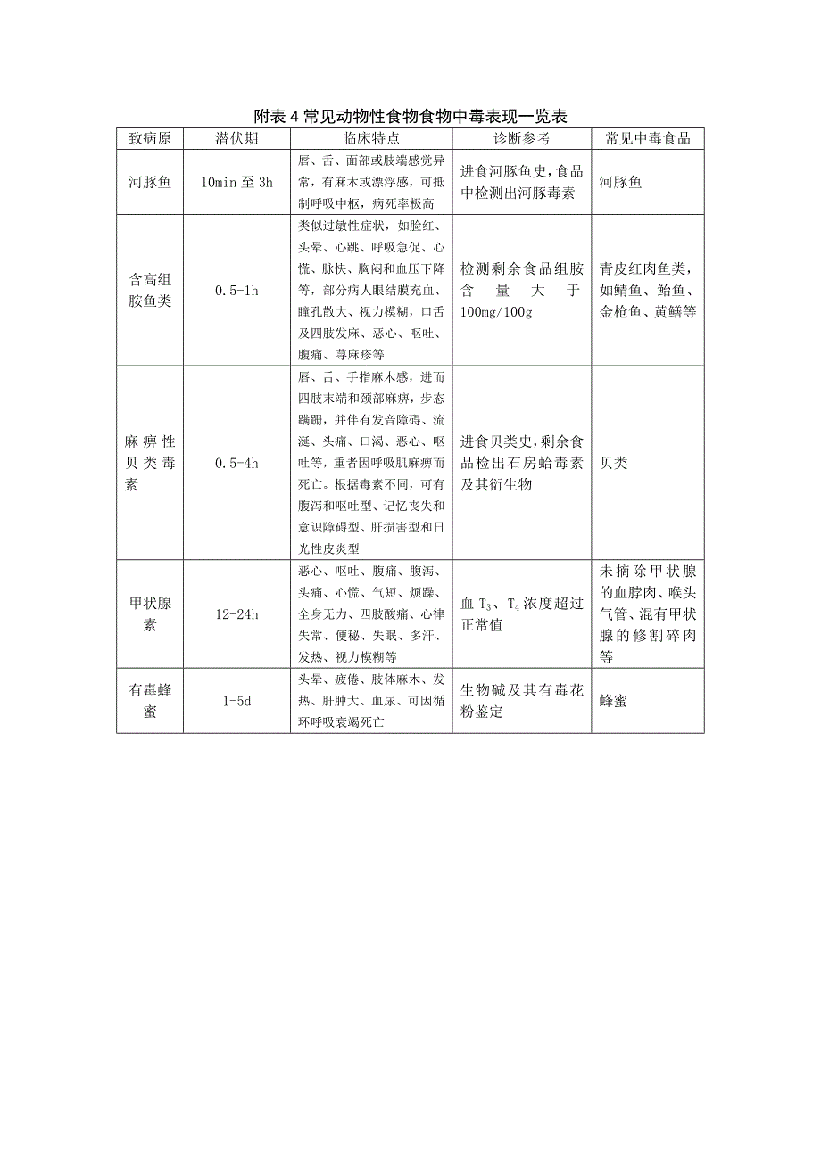 动物性食物中毒特点及中毒表现_第2页