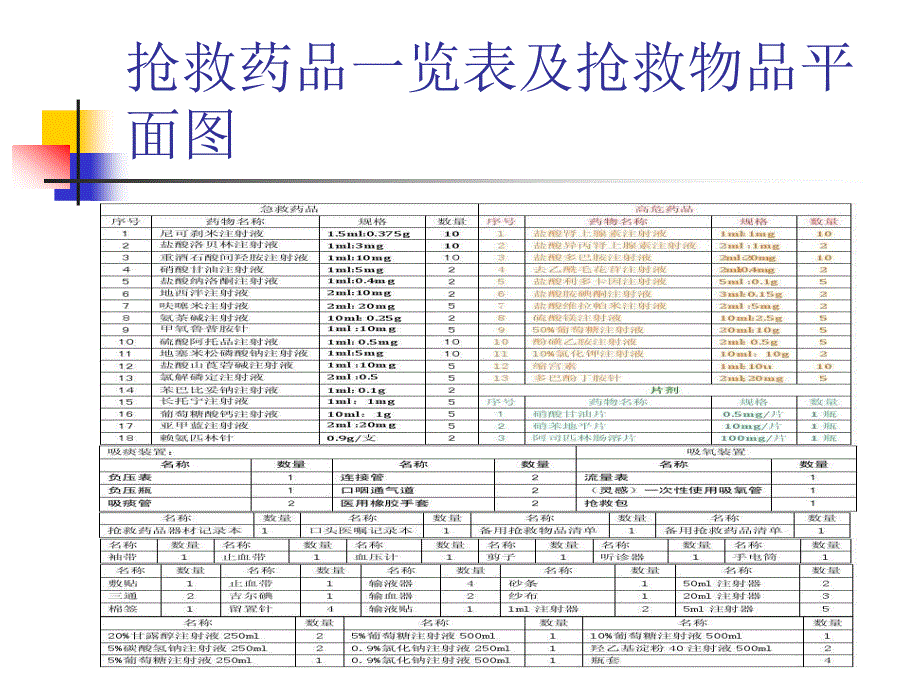 抢救车急救药品 最新ppt课件_第4页