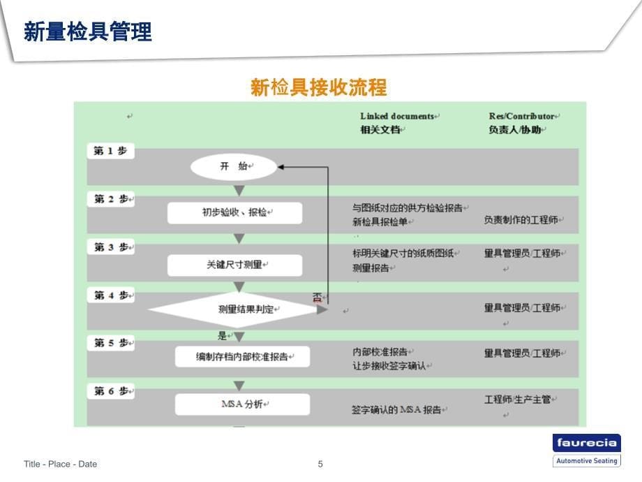 汽车部件厂量具管理流程和方法_第5页